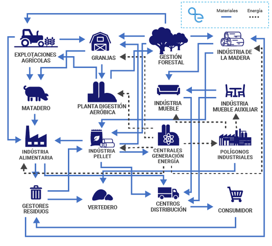 ¿Que es la Simbiosis Industrial?